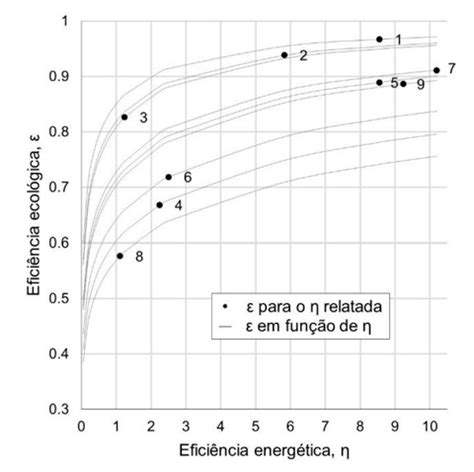 Eficiência ecológica ε na produção de bioetanol para as Download