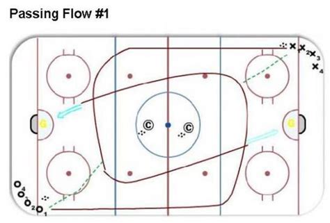 Passing Flow Hockey Drill