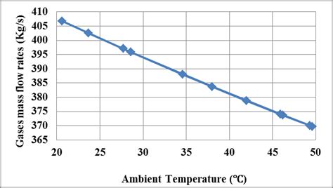 Variation Of Gases Mass Flow Rates With Ambient Temperature Download Scientific Diagram