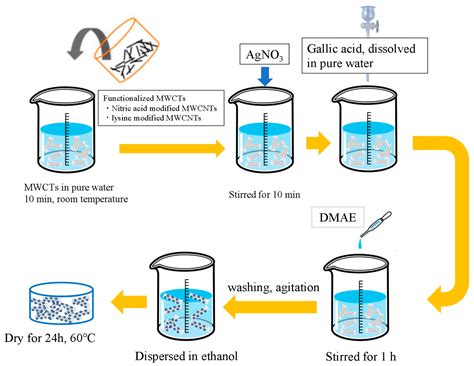 Nanomaterials Free Full Text Silver Nanoparticle Carbon Nanotube