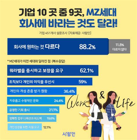 Mz세대밀레니얼z세대특성에서 살펴보는 스타트업의 인재관리 네이버 블로그