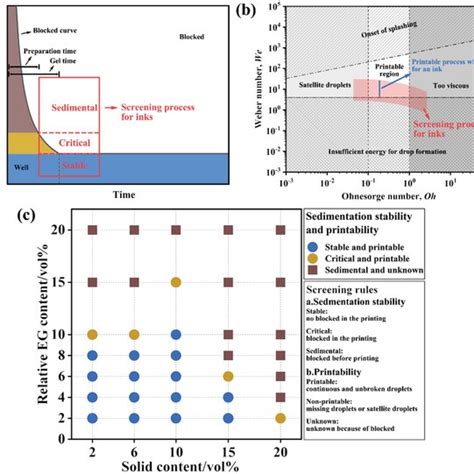 Schematic Diagram Of Highthroughput Screening About A Sedimentation