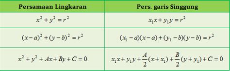 Persamaan Garis Singgung Lingkaran (PGSL)