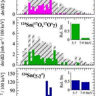 Measured differential cross section in 124 Sn 17 O 17 O γ reactions