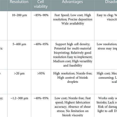 Technologies Applied To 3D Bioprinting General Pros And Cons