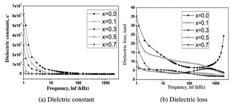 Variation A Dielectric Constant And B Dielectric Loss As A Function