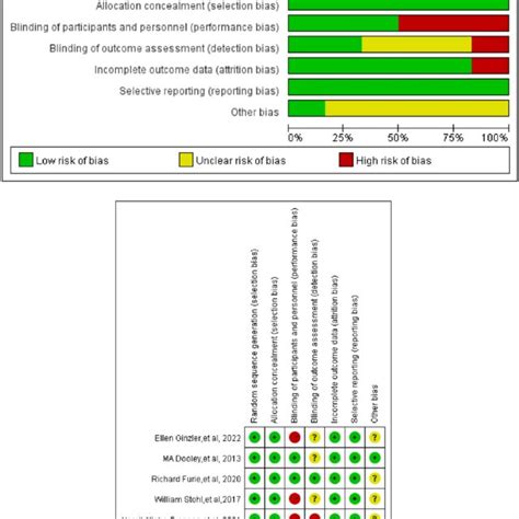 Risk Of Bias Summary Of Randomized Controlled Trials Download Scientific Diagram