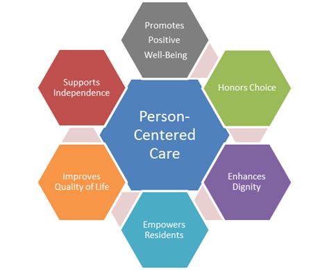 Person Centred Recap Assessment