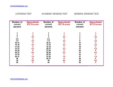 Ielts Score Calculator International English Language Testing System