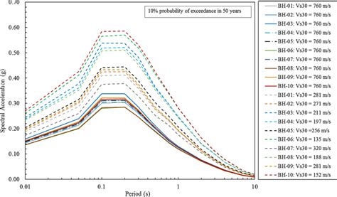 Uniform Hazard Spectra Uhs For Bedrock Condition Vs M S