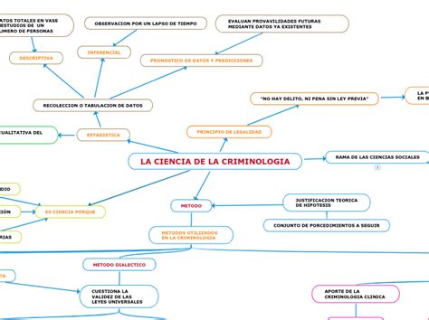 La Ciencia De La Criminologia Mind Map