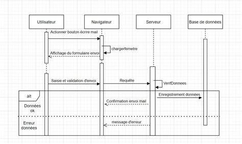 S Quence Diagramme De S Quence Messagerie Autres Diagrammes Hot