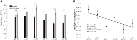 Frontiers The Effects Of Age And Sex On The Incidence Of Multiple