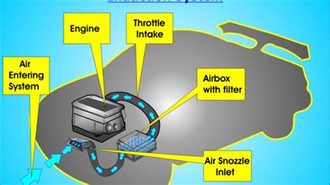 What To Know About Your Car Air Intake System Daily Monitor