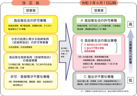 食品衛生法改正により新しい営業許可・届出制度が始まっています 宮城県公式ウェブサイト