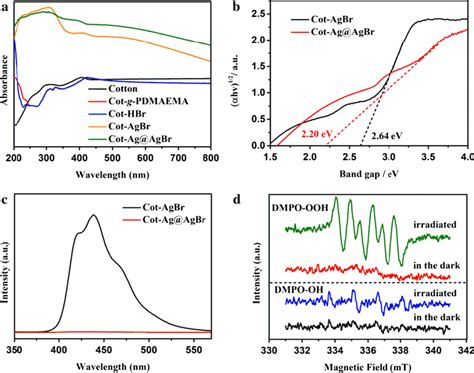 A Uvvis Absorption Spectra Of Pristine Cotton Fabric Cot G Pdmaema