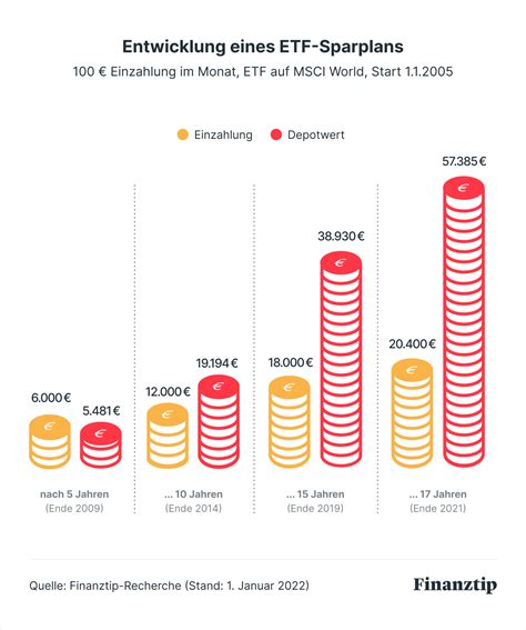 Etf Sparplan Vergleich Die Besten Etfs Zum Fondssparen