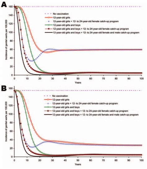 A Incidence Of Genital Warts Due To Human Papillomavirus Hpv 6 11