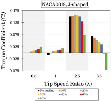 6 The Instantaneous Torque Coefficient As A Function Of The Tip Speed Download Scientific