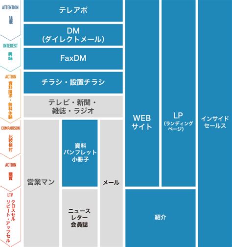 オフラインマーケティングのマインドフローの図