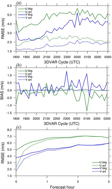 Time Series Of A Rootmeansquare Errors Rmses And B Biases For U