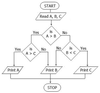 Draw Flowchart To Print 1 To 10 Numbers