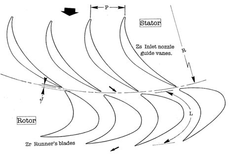 Steam Turbine Stage Geometry Download Scientific Diagram