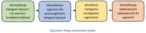 Szacowanie Ryzyka Dla Danych Osobowych Praktyczne Wskaz Wki