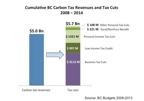 What Has Bc S Carbon Tax Shift Done The Tyee