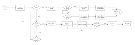 Drivers Flowchart EdrawMax Templates