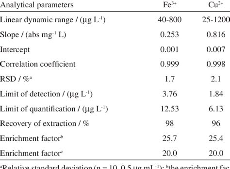 Analytical Figures Of Merit Download Table