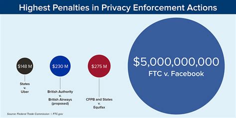 Ftc Imposes Billion Penalty And Sweeping New Privacy Restrictions On