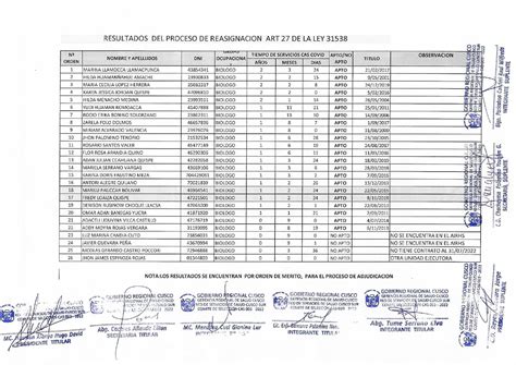 Resultados Proceso de Reasignación Ley N 31538 Red de Servicios de