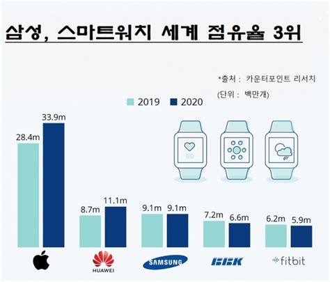 그래프로 보는 세계 삼성 스마트워치 점유율 세계 3위