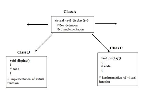 Abstract Class In C Language Code For Java C