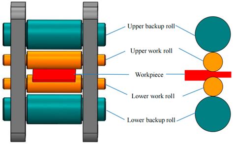 Metals Free Full Text Vibration Characteristics Of Hot Rolling Mill Rolls Based On