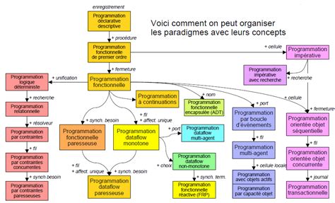 Paradigme De Programmation Principes Et Concepts Invivoo