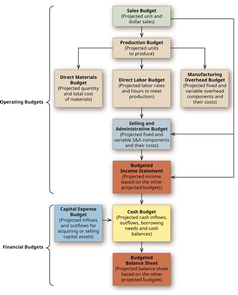 101 Budgeting Basics Financial And Managerial Accounting