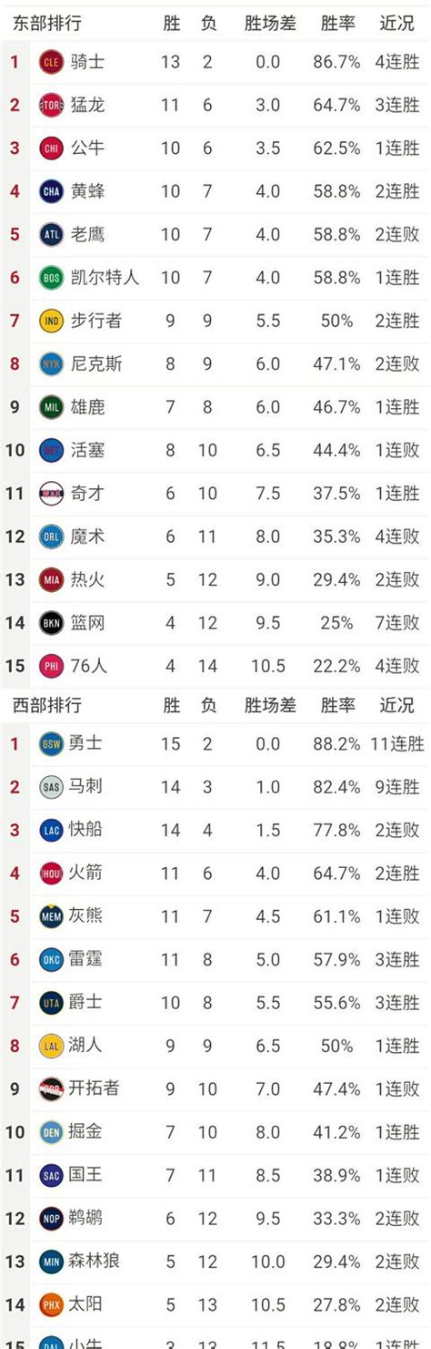 11月29日nba各數據榜！威少本賽季已經場均三雙！ 每日頭條