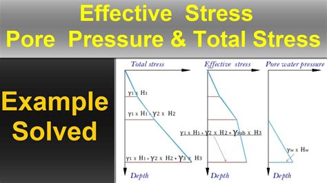 Effective Stress Pore Water Pressure And Total Stress Youtube