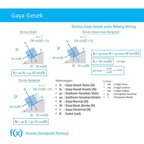 Rumus Gaya Gesek pada Bidang Miring