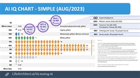 Ai Iq Testing Human Vs Ai Dr Alan D Thompson Life Architect