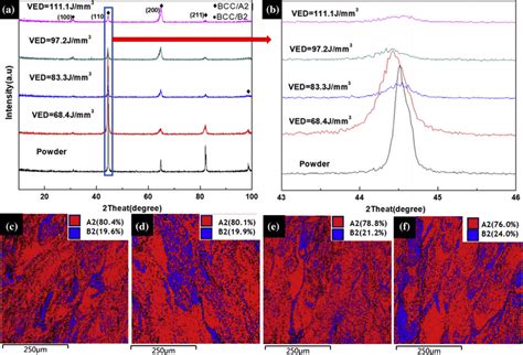 Xrd Patterns Of The Alcocrfeni Powder And Lpbf Fabricated Alcocrfeni