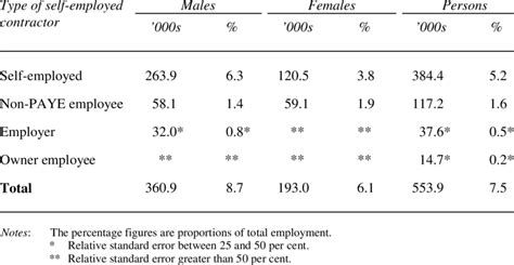 Self Employed Contractors By Sex Non Farm Sector May 1994 Download Table