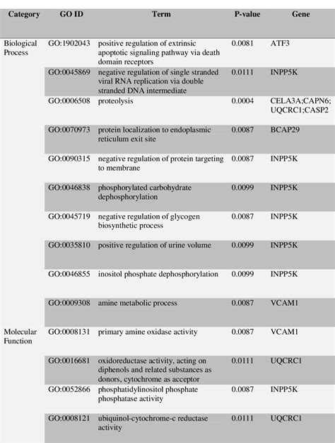 Table 1 From Identification Of Biomarkers And Pathways To Identify