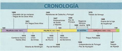 La Gestión De La Memoria CronologÍa Edad Moderna Peninsular