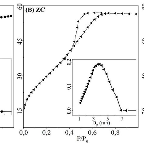 N Adsorption Desorption Isotherms At C Of A Extracted B