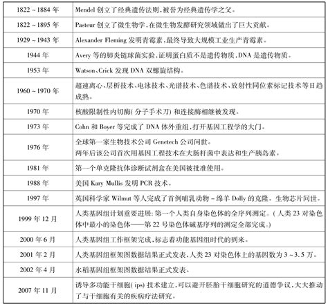 现代生物技术的含义挂云帆