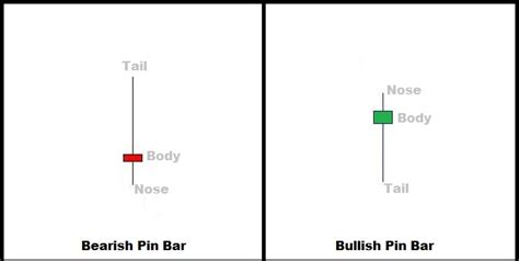 Pin Bar Forex Trading Strategy | Learn How To Trade Pin Bars