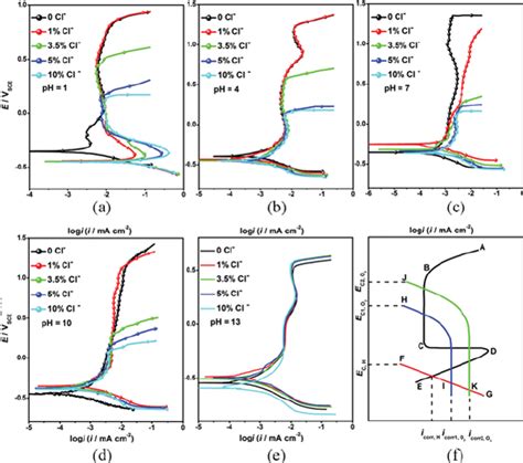 Potentiodynamic Polarization Curves Of 304 Stainless Steel In 0 5 M Na